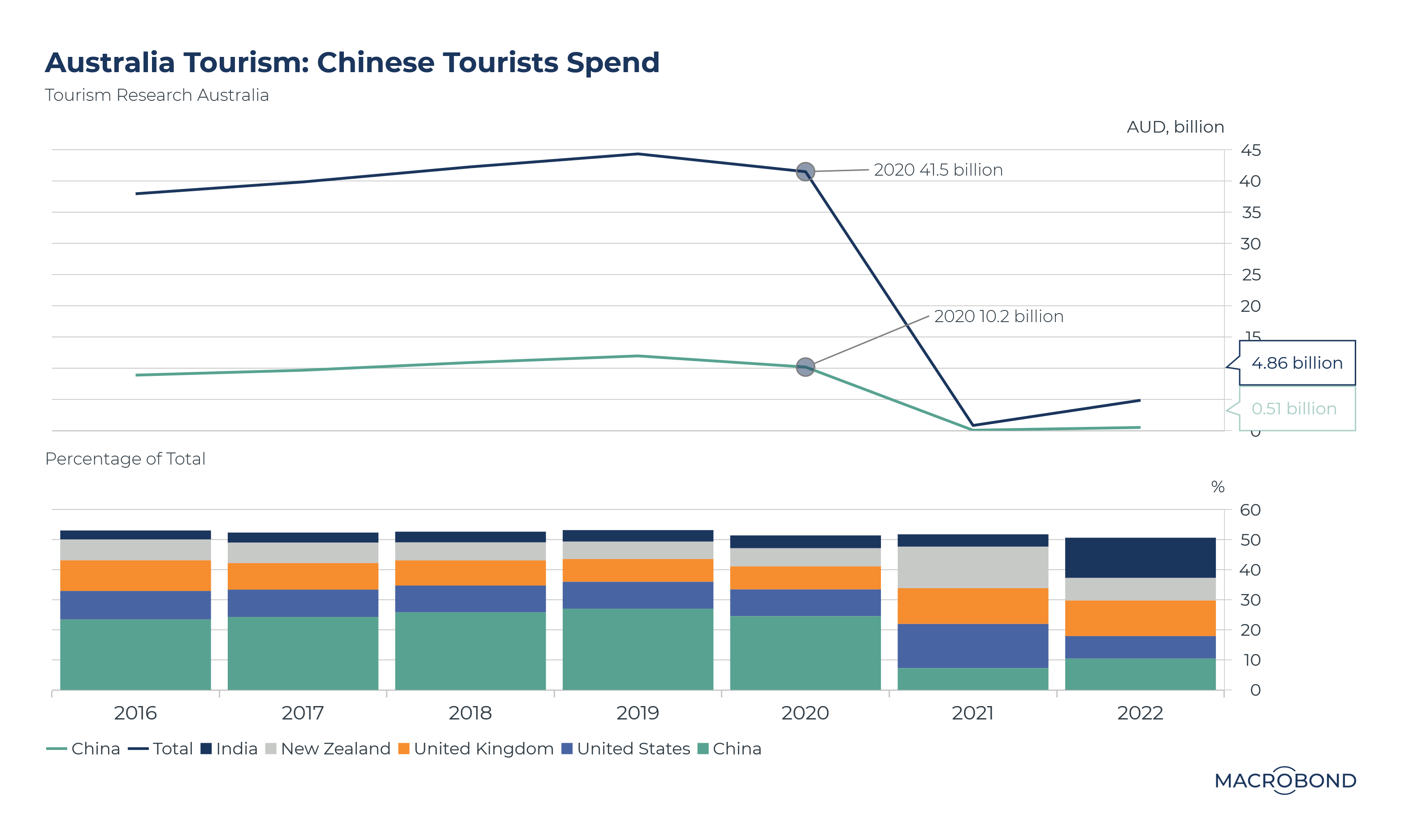 In 2019 visitors from China accounted for roughly 25% of all tourist spending