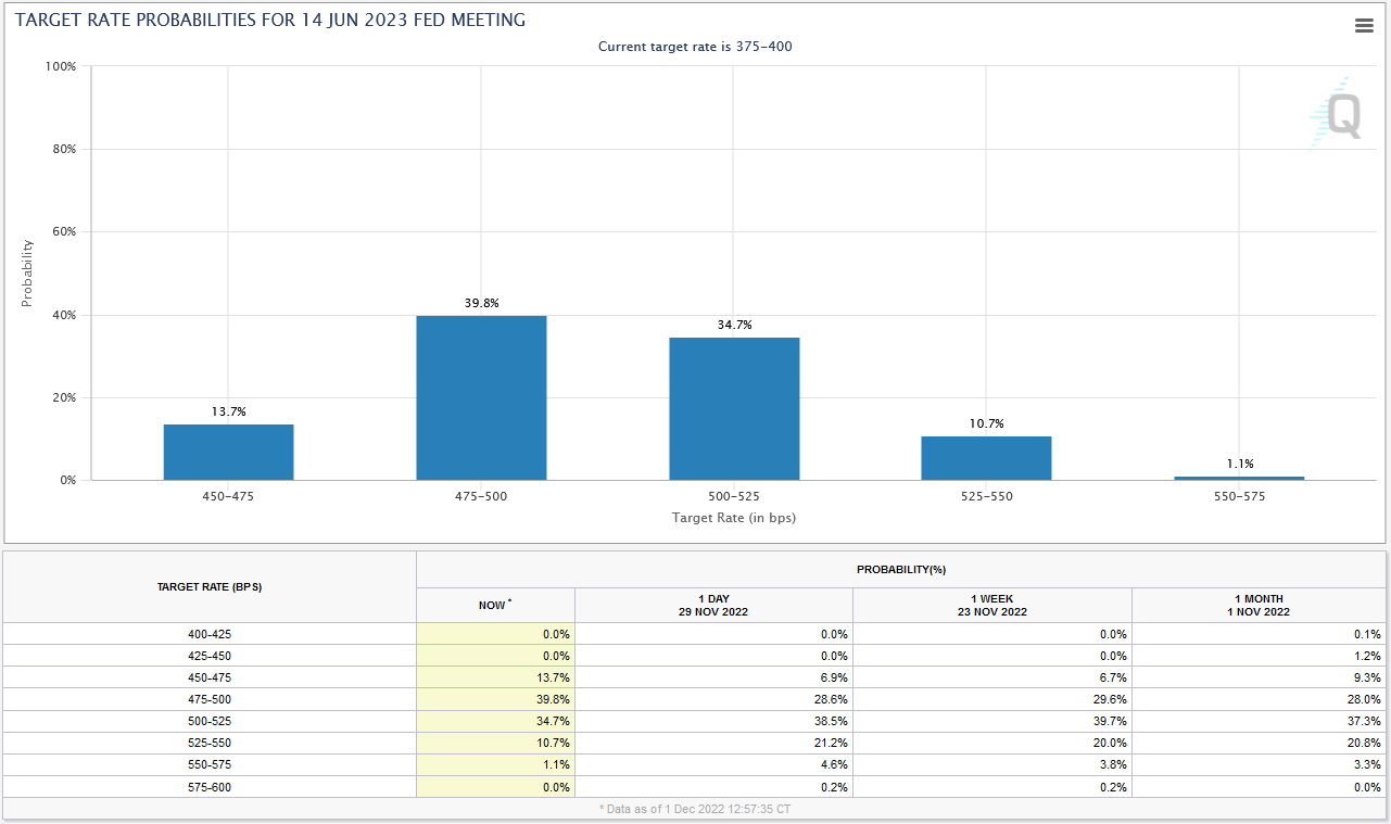 CME FedWatch Tool - June 2023 Futures