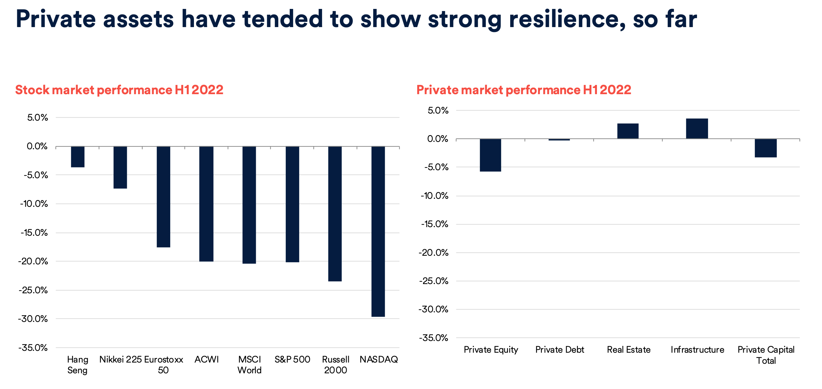 Source: Refinitiv, Burgiss, Schroders Capital 2022. Past performance is not a guide to future performance and may not be repeated. Data as of 30 June 2022.
