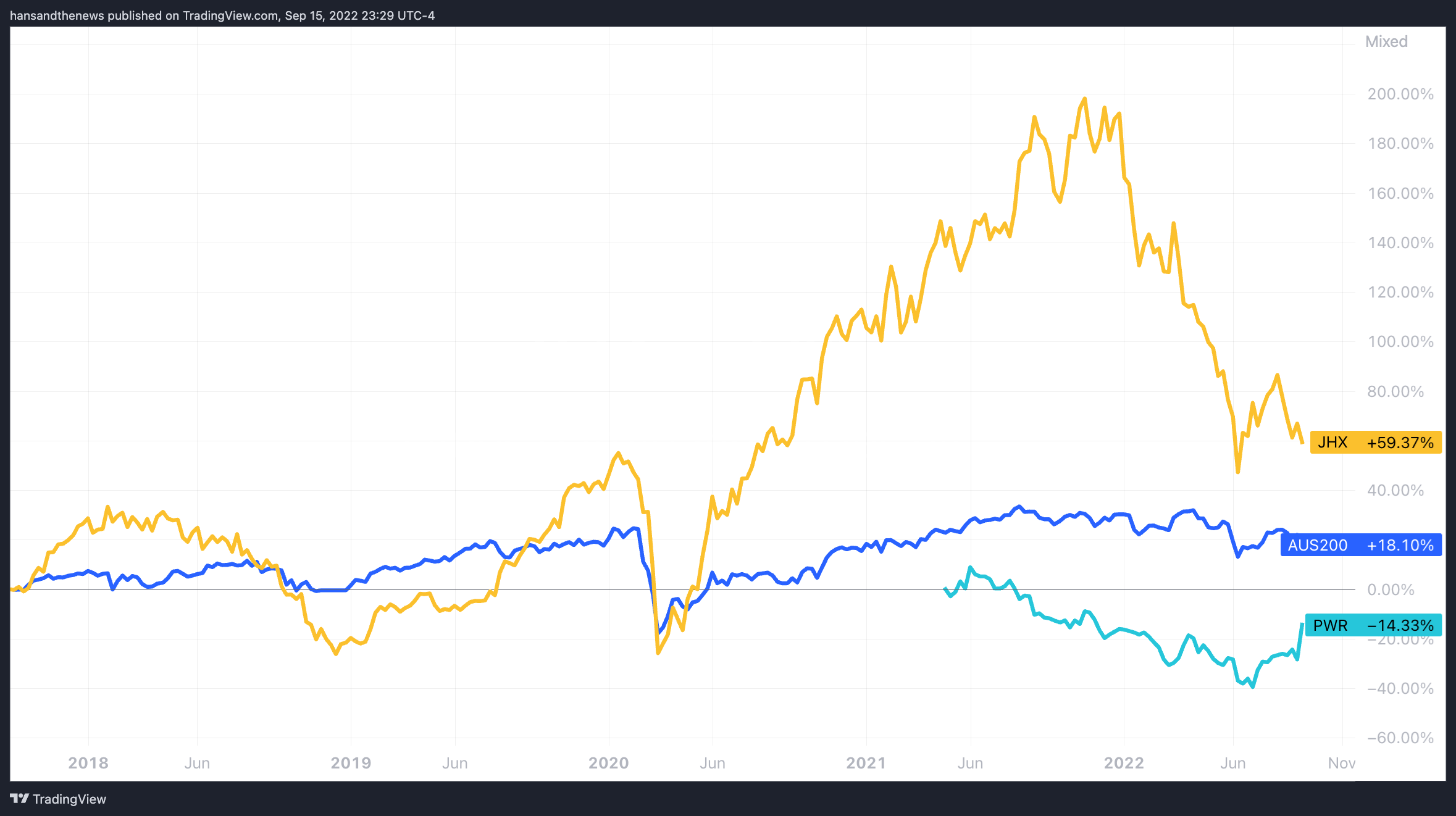 James Hardie (ASX: JHX), PWR Holdings (ASX: PWR) vs ASX 200 (Source: Trading View)