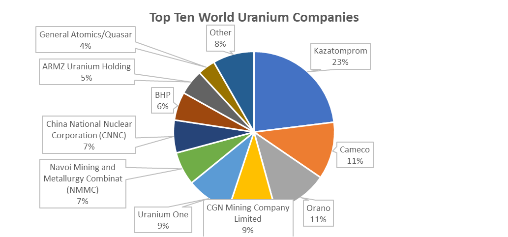 The global uranium production industry is very concentrated. Source: World Nuclear Organization.