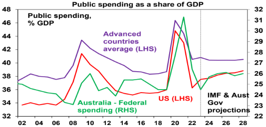 Source: IMF, Australian Government, AMP