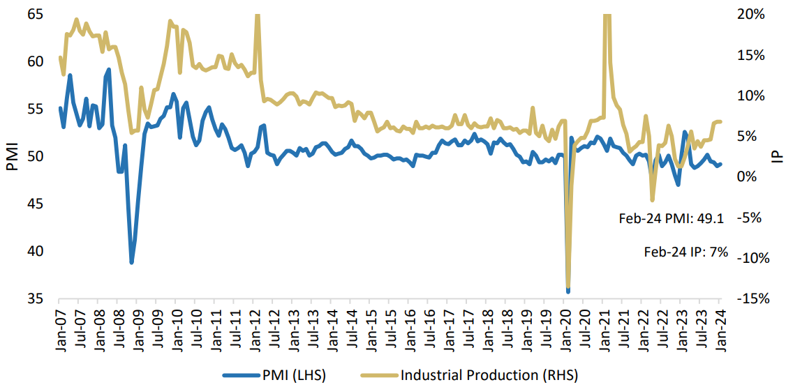 Chinese PMI and IP. Source: Refinitiv, Morgan Stanley Research