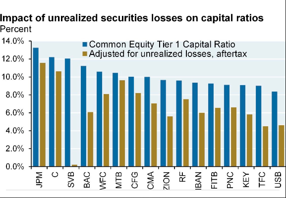 Impact of unrealized securities losses on capital ratios. Source:JPMAM