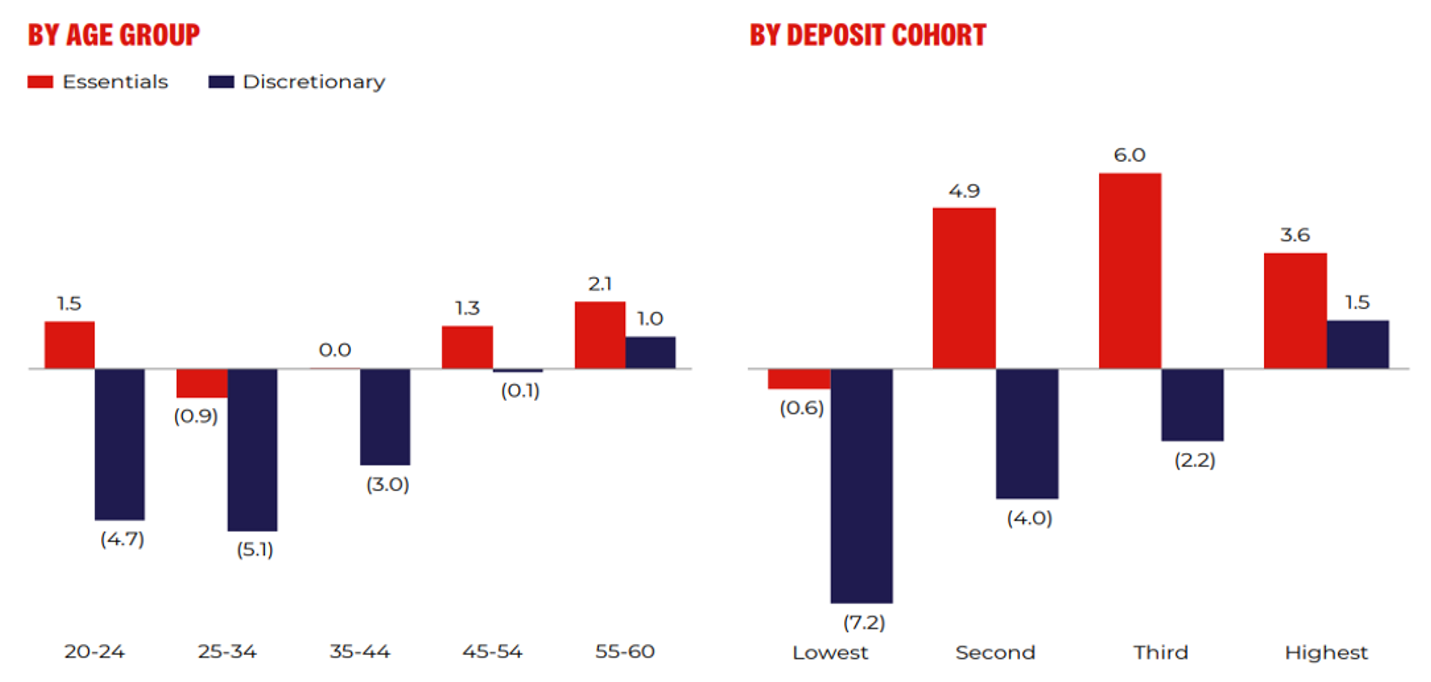 Source: Westpac. Card Activity, 12-month average percentage change