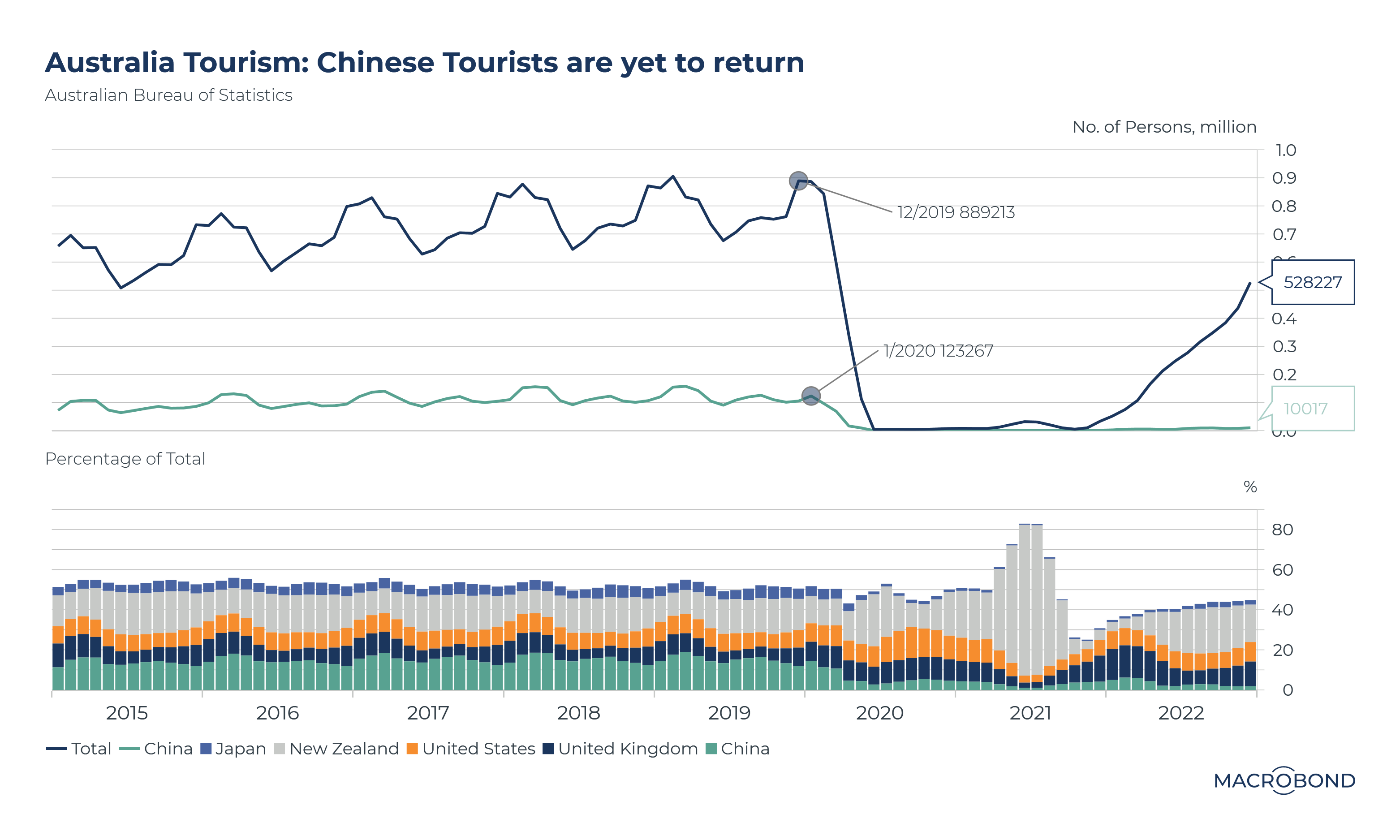 Where are all the Chinese tourists?