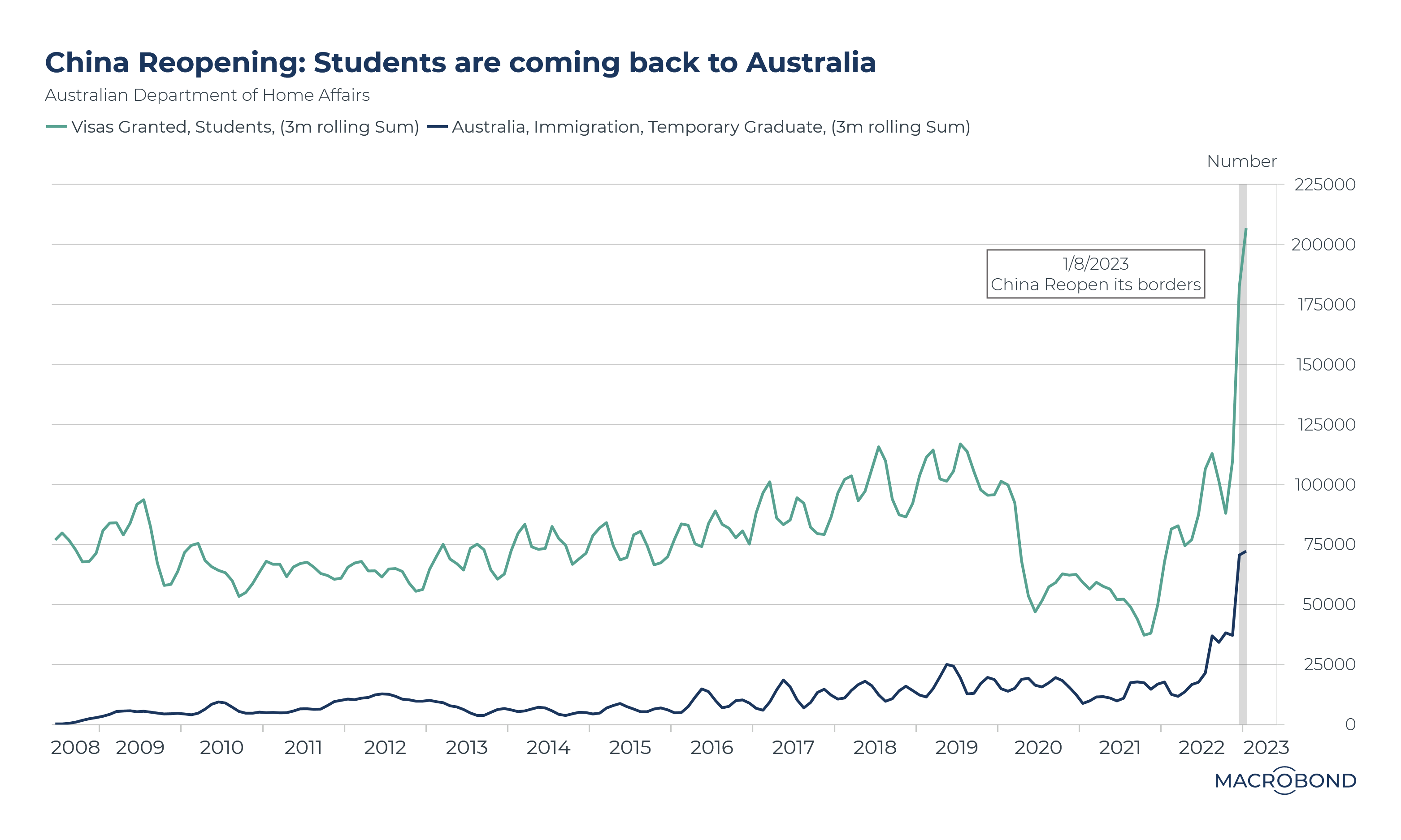 All signs point to Chinese students returning to Australia