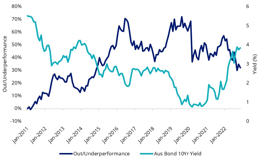 Source: Bloomberg, Out/Underperformance as MVIS Australia A-REIT cumulative performance relative to S&P/ASX 200. Past performance is not indicative of future results.
