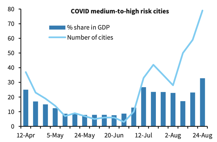 The number of cities continues to climb, and the impact to economic growth is also showing. (Source: Barclays Research)