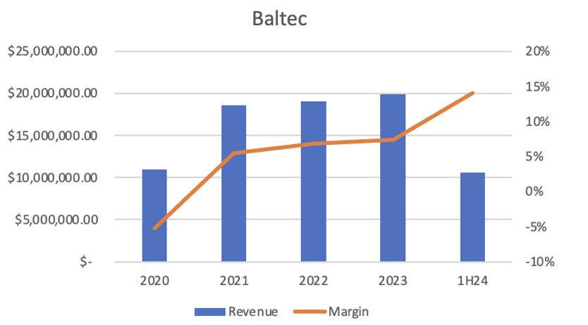 Baltec - Revenue & Margins