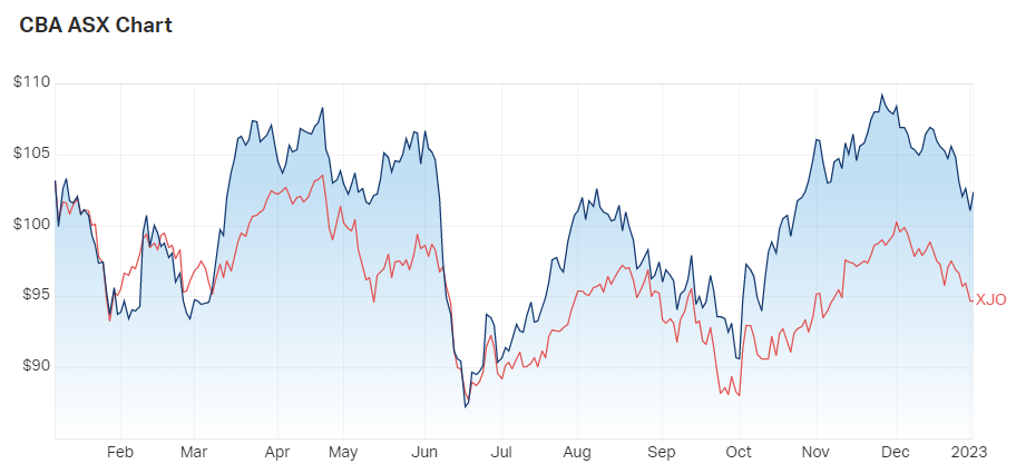 Source: MarketIndex, 4 January 2023