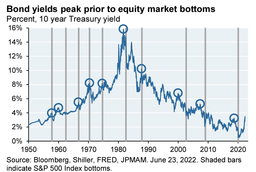 For those of you who think you can find the bottom, go for your life. For the more learned (or perhaps, less risk-averse), this chart is for you. In the last three cycles (namely every major downturn since the turn of the century), the US 10-year bond yield has peaked just before the equity market's bottom. Another way to think of it is that every time the last three circles happened, a long rally ensued. Will history repeat itself again? 