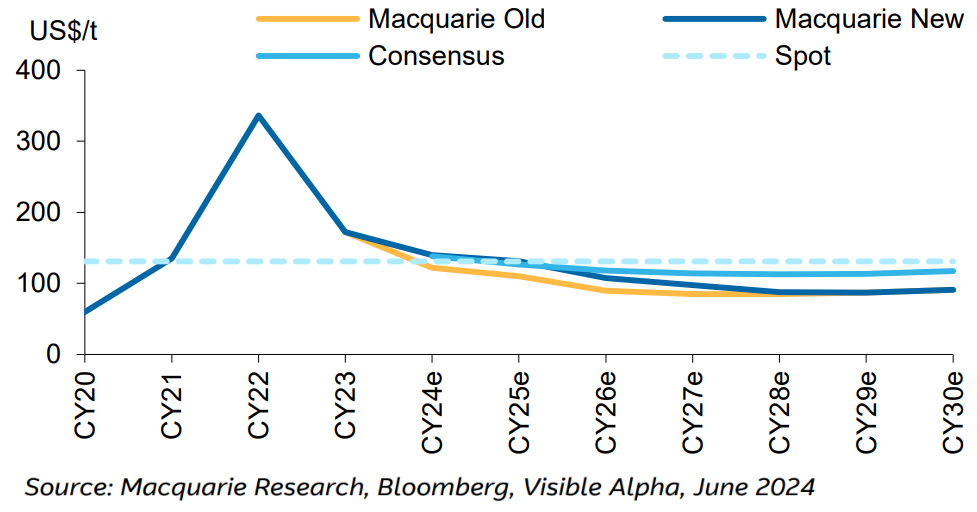 Figure 8 - Thermal Coal Price Update versus consensus (US$/t). Source: Macquarie Research, Bloomberg, Visible Alpha, June 2024. (From: Commodities update: Hard Knock Li-Fe, Macquarie Research, June 21, 2024)