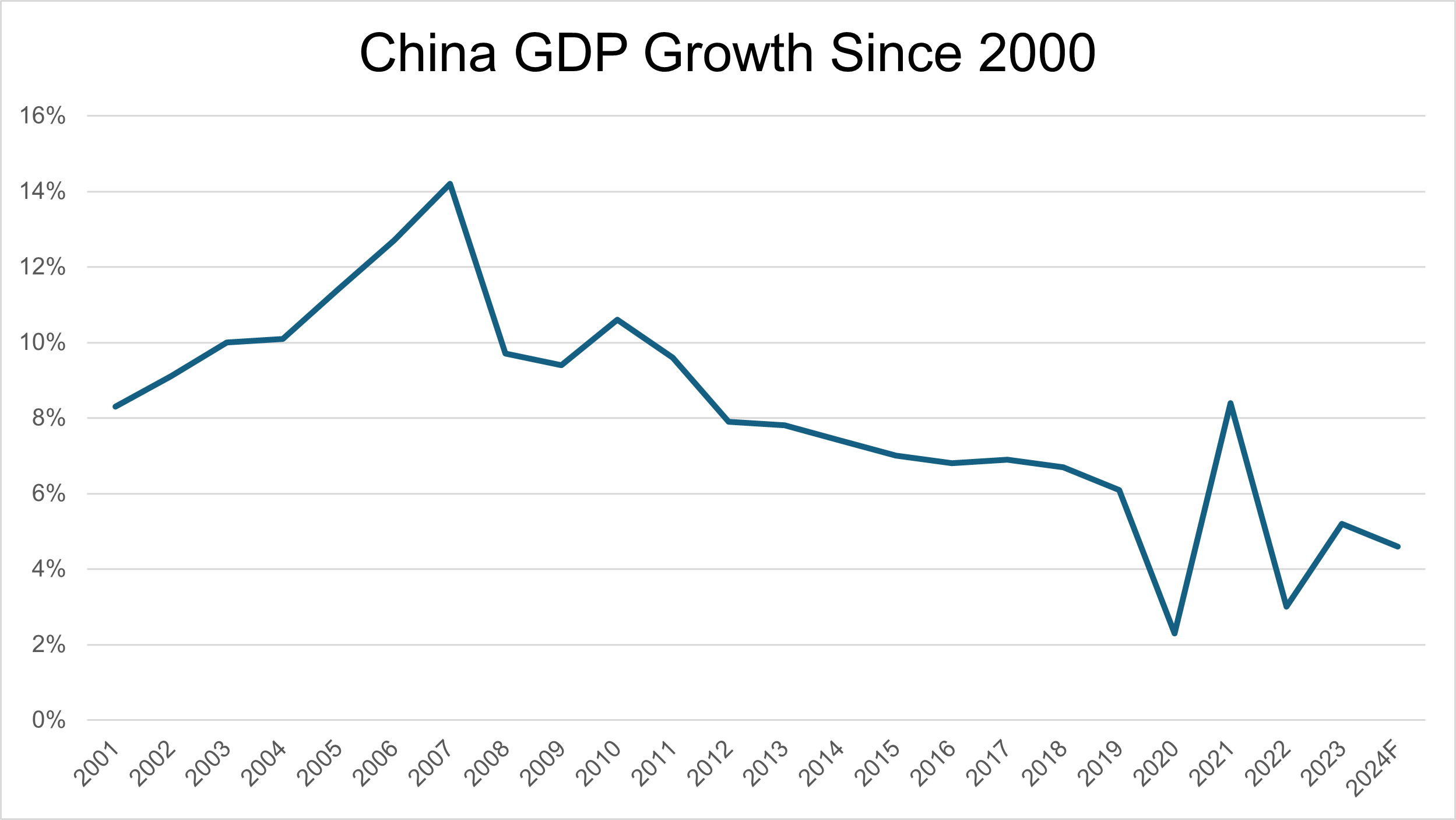 Chinese economic growth has moderated in recent years. Source: The World Bank
