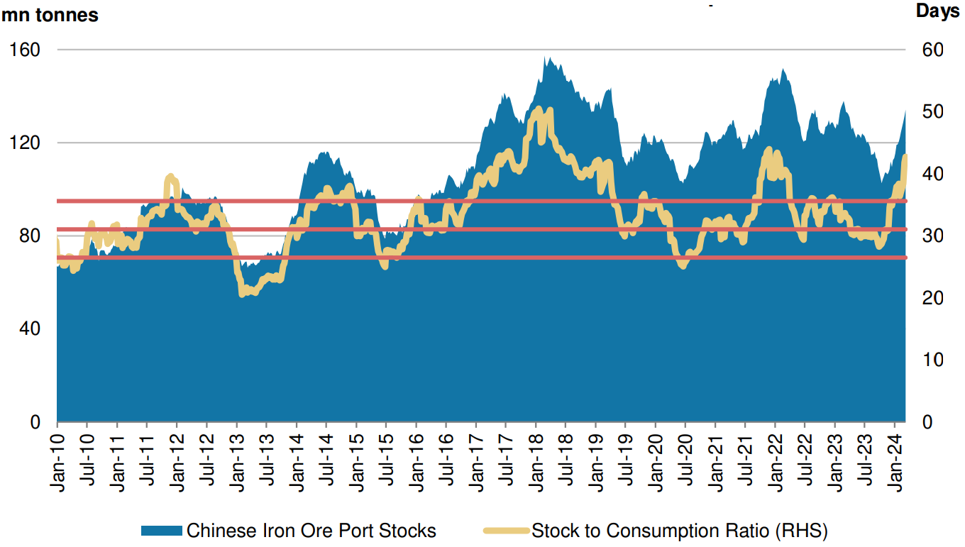 China's iron ore stock at ports and stock-to consumption ratio. Source: Mysteel, NBS, CEIC, Morgan Stanley Research