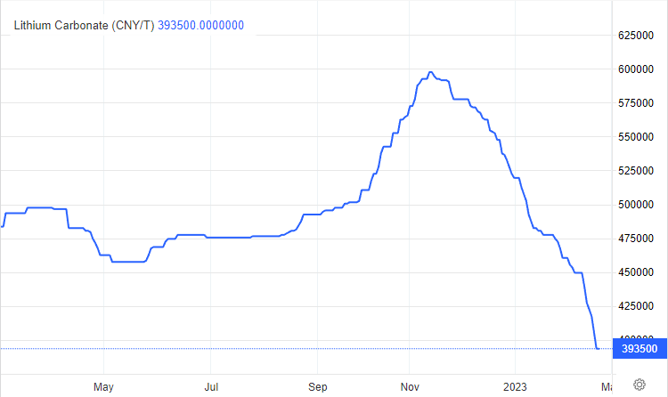 Lithium price 1-year chart. (Source: Trading Economics)