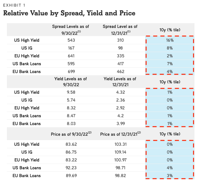 Source: S&P LSTA, BAML, JPM and KKR Credit Analysis as of September 30, 20221. Represents 4 Year Discounted Spread2. Average Weekly Bid Price