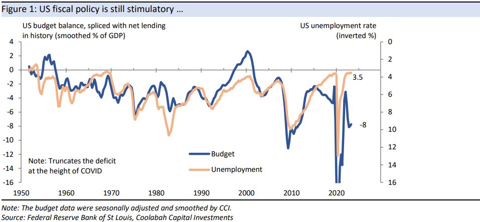 US fiscal policy is still stimulatory … 