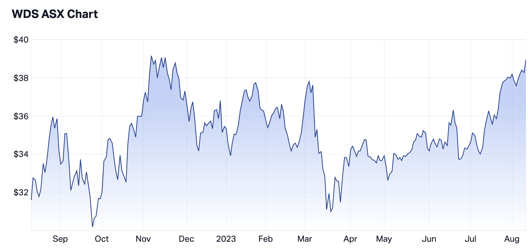 The 12-month share price of Australia's biggest oil and gas producer (Source: Market Index)