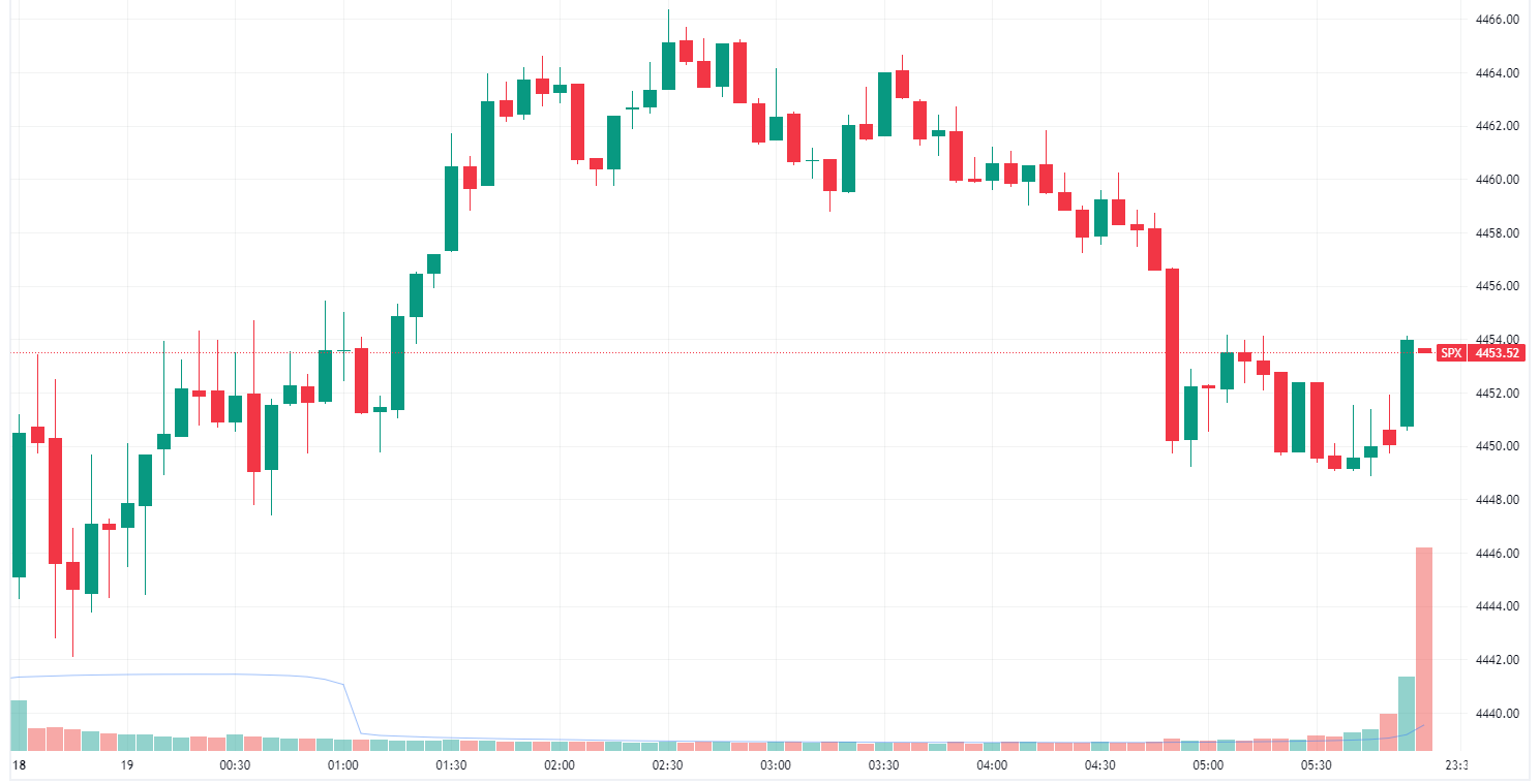 A relatively uneventful session for the S&P 500 (Source: TradingView)