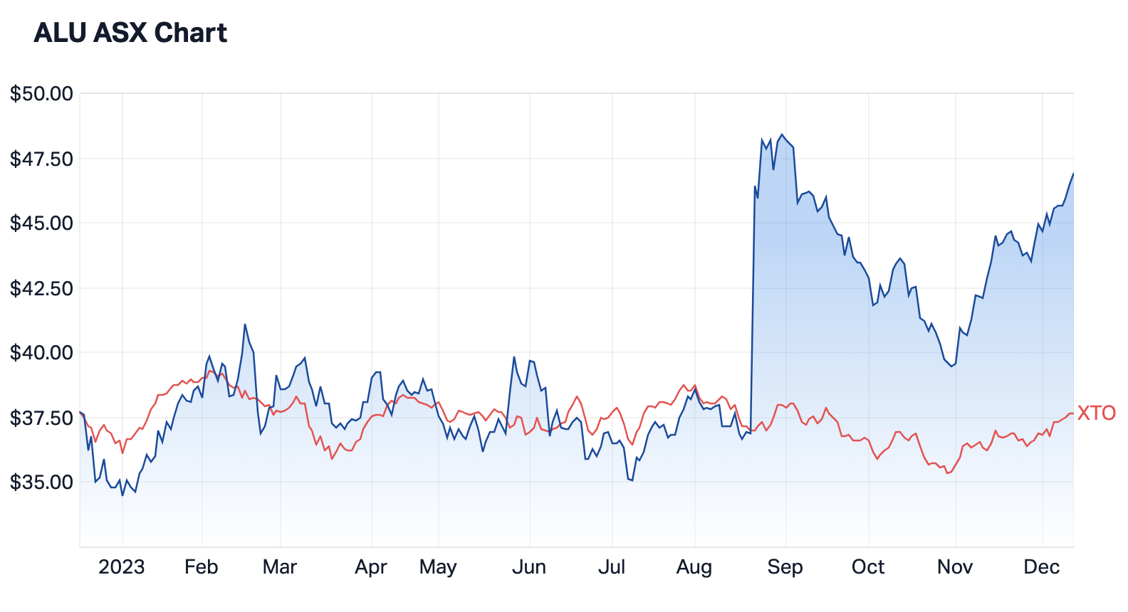 ALU shares versus the ASX 100 (as shown in red). Source: Market Index