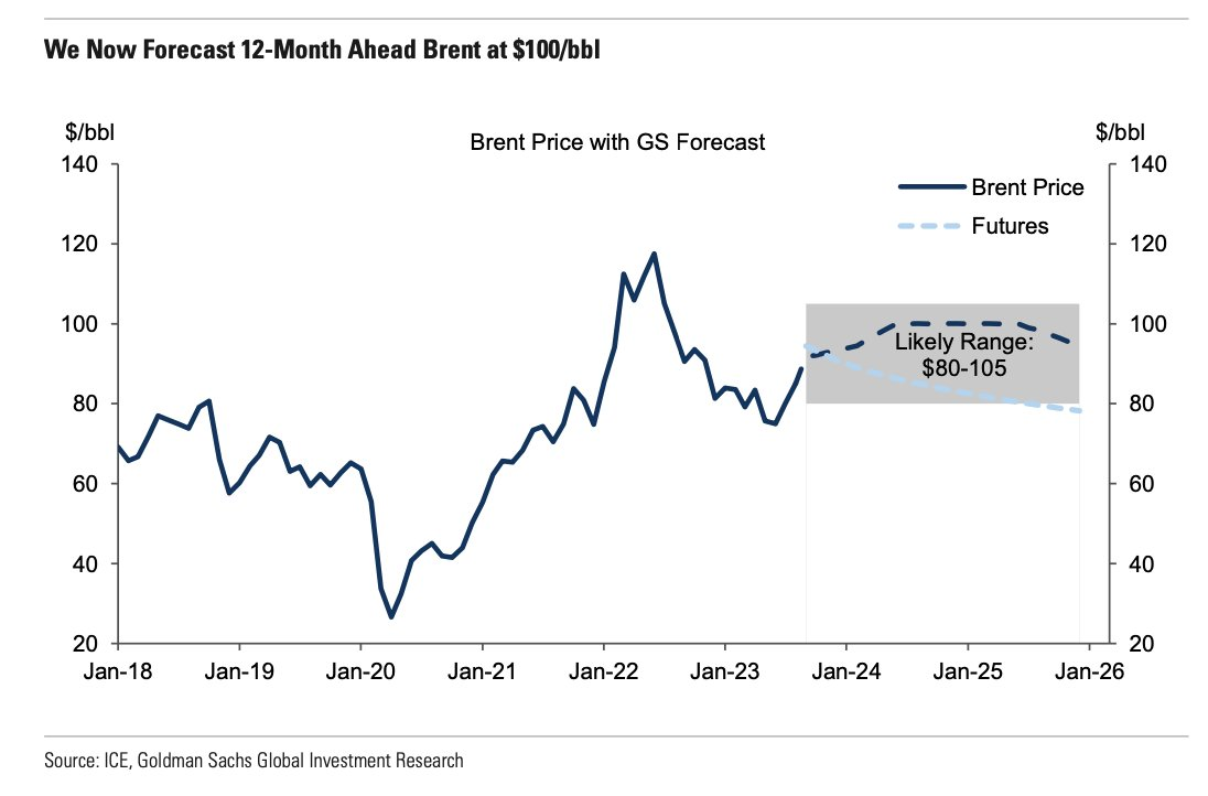 Goldmans' forecasts
