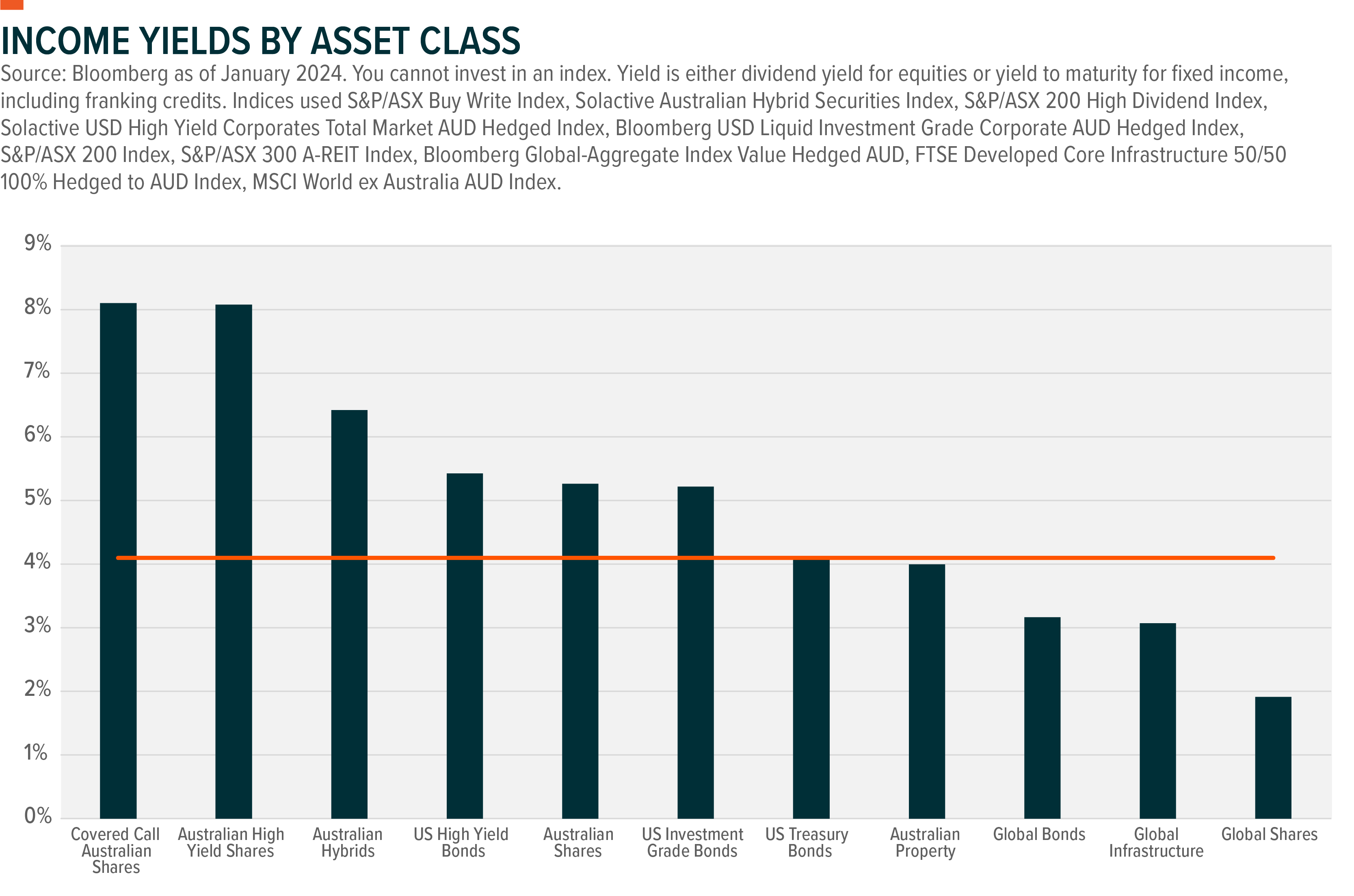 Image: Income yields by asset class (Source: Global X ETFs)