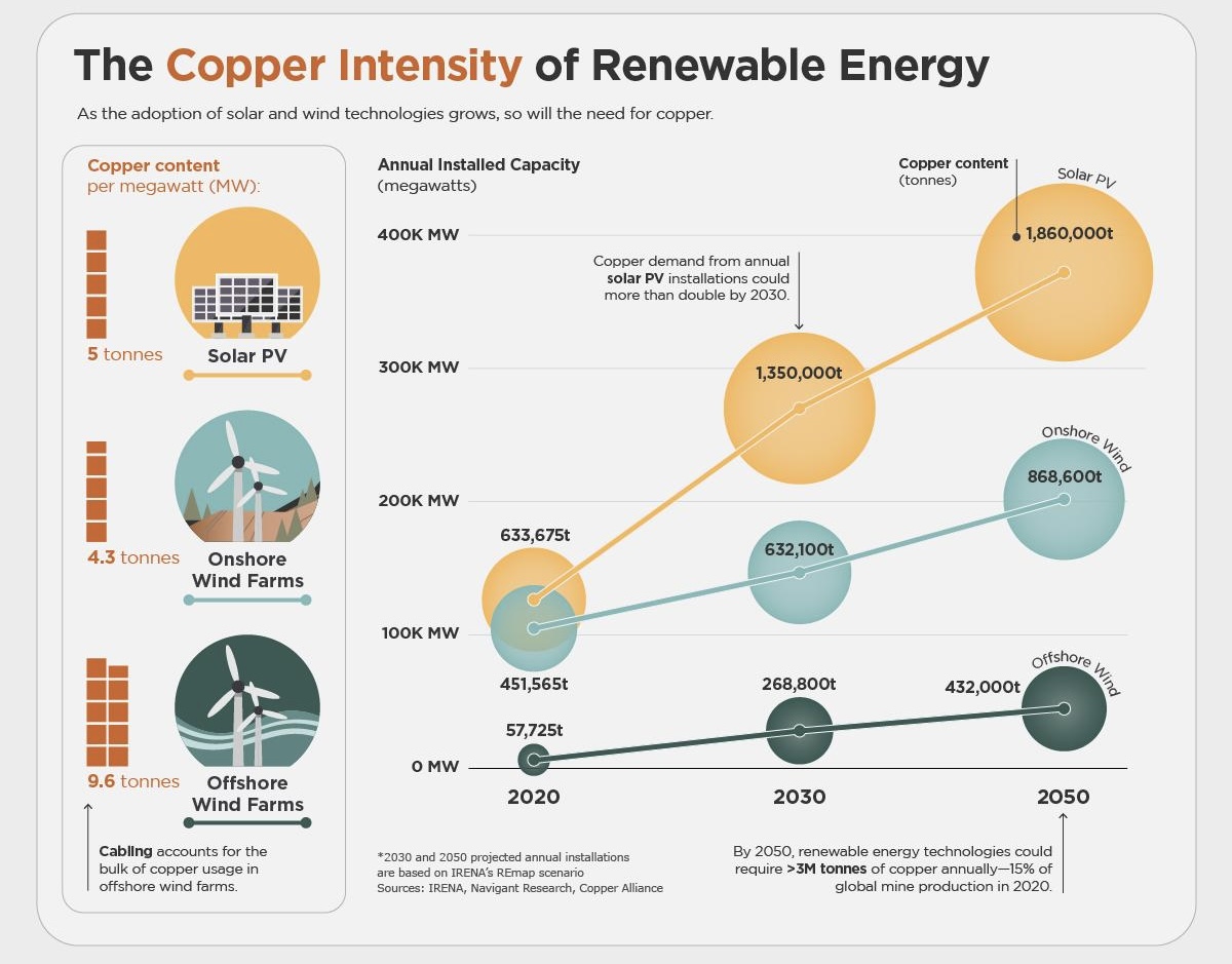 Image source: Visual Capitalist. Renewable energy is absurdly copper intensive.