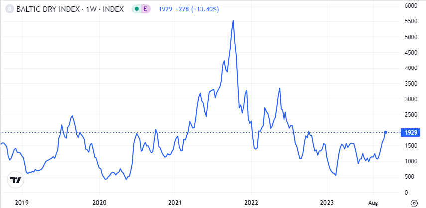 The Baltic Exchange Dry Index 5 years performance as at 2 October 2023. Source: Trading Economics