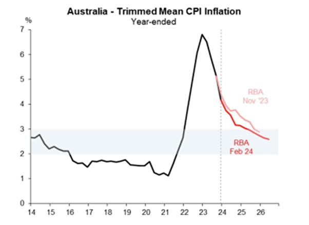 Source: Franklin Templeton; ABS; RBA; Macquarie Group