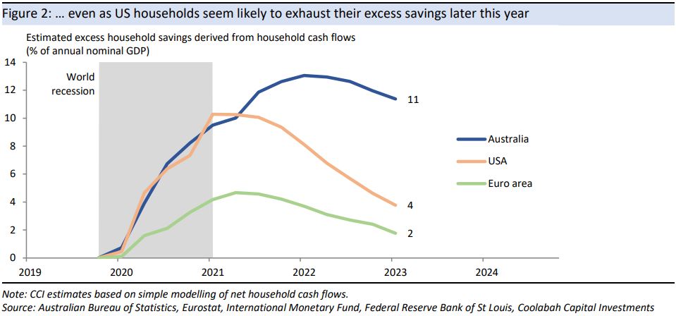 ...even as US households seem likely to exhaust their excess savings later this year