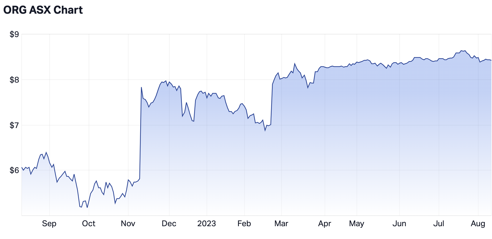 Origin's 12-month share price (Source: Market Index)