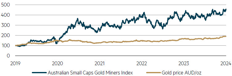 Source: FactSet, Australian Small Caps Gold Miners Index is an equally weighted index based on gold companies included in the S&P/ASX Small Ordinaries Index as at March 2024.