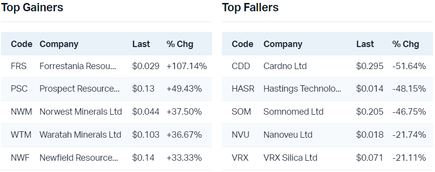 View all top gainers                                                                                                                             View all top fallers