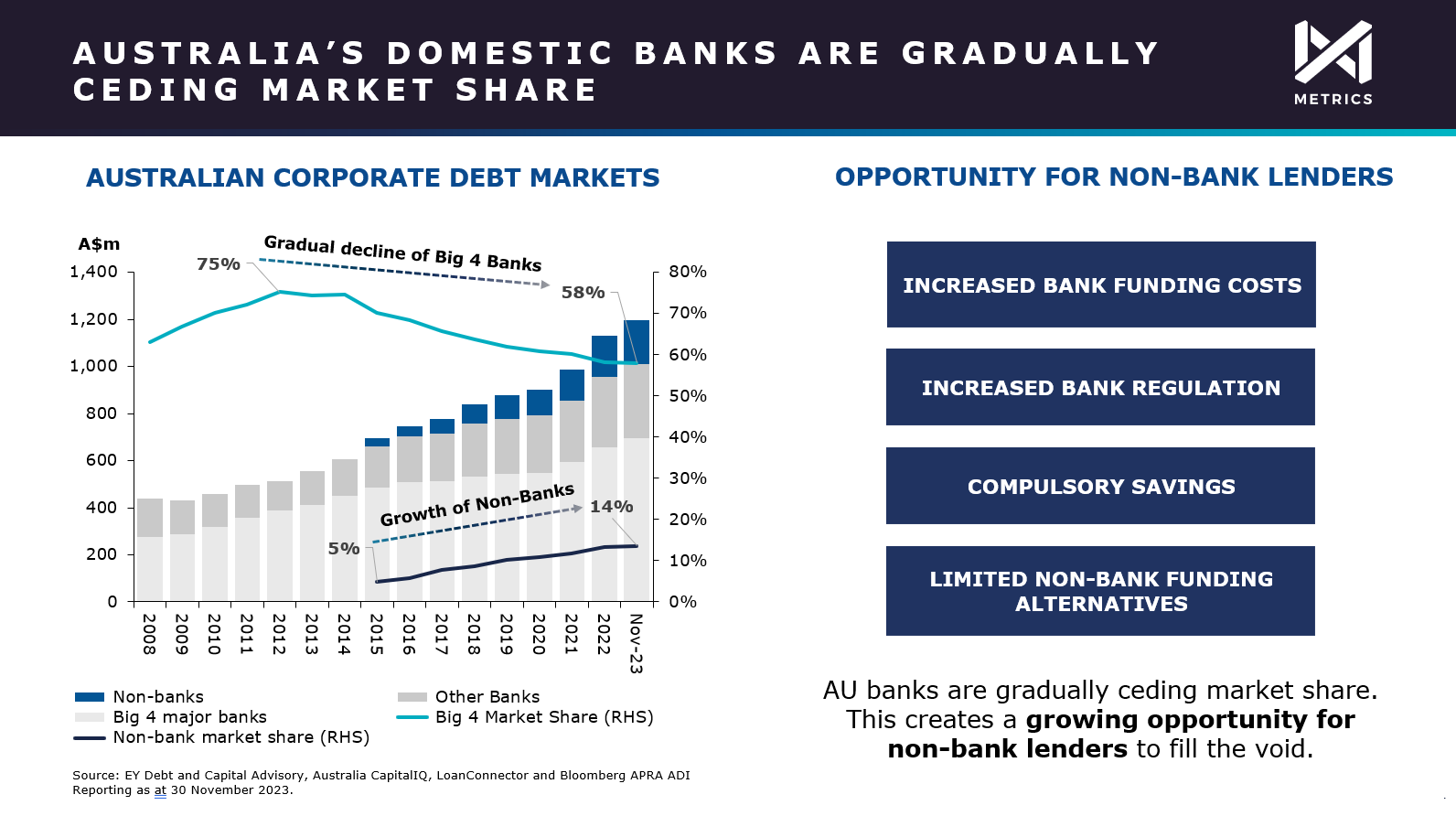 Image: Australia's domestic banks are ceding market share