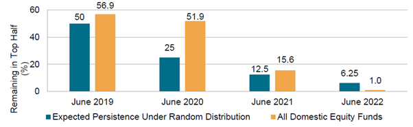 Source: S&P Dow Jones Indices LLC, CRSP. Data as of June 30, 2022. Chart is provided for illustrative purposes. Past performance is no guarantee of future results.