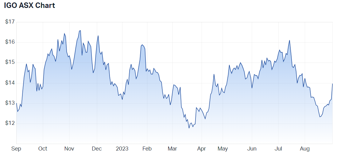 IGO 12-month price chart (Source: Market Index)