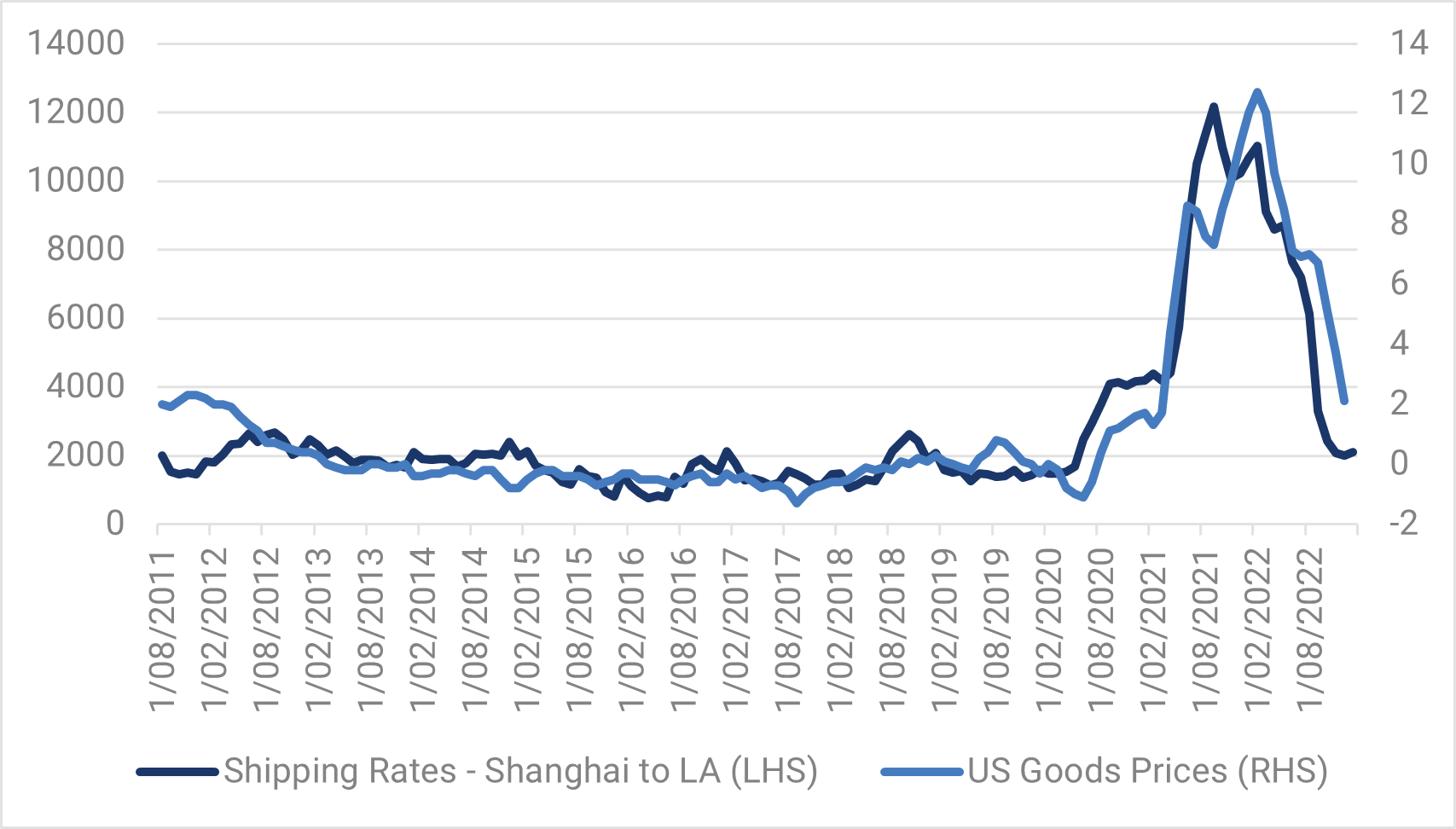 Chart 1: Goods prices and shipping rates 
Source: YarraCM, Bloomberg