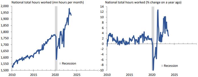 Total hours worked have fallen from a record high in Q2