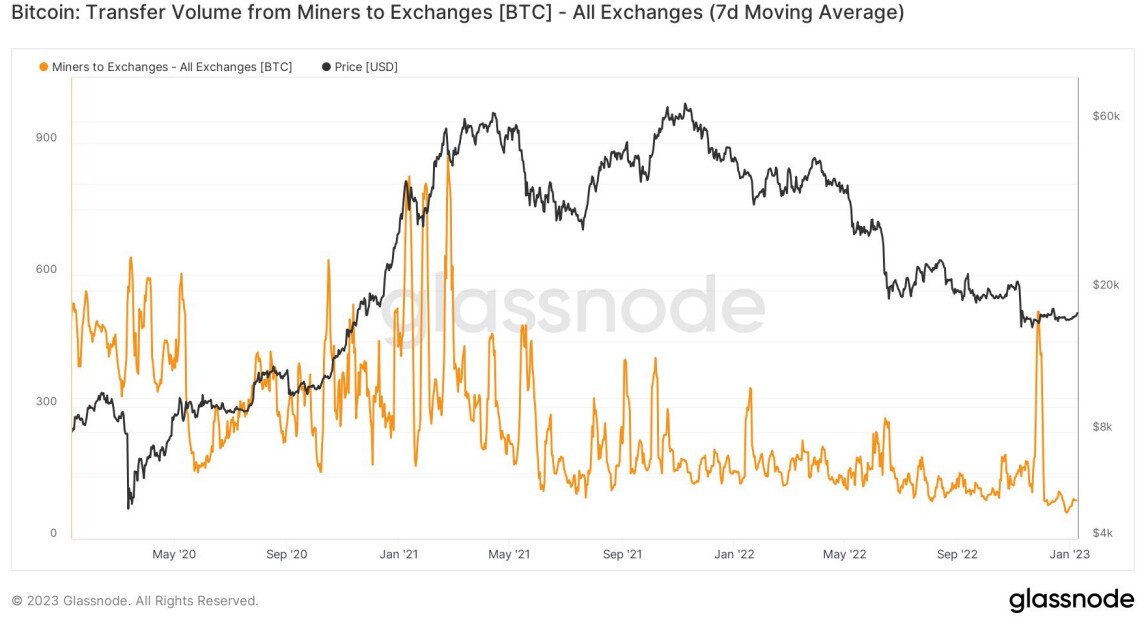 Less bitcoin is moving from miner wallets to exchange wallets, indicating less selling. Source: Glassnode