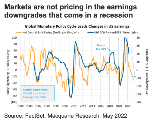 A correlation chart between central bank tightening cycles and the earnings per share estimate of the S&P 500. Conclusion? There's a long lag time but it's like traders aren't listening. 