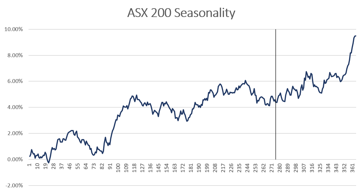 ASX 200 seasonal performance since 1992 (Source: Market Index)