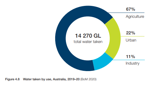 Source: The Australian Water Markets Report 2020-21