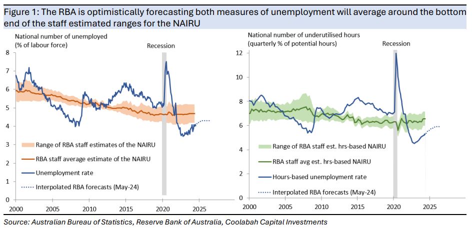 The
RBA is optimistically forecasting both measures of unemployment will average
around the bottom end of the staff estimated ranges for the NAIRU