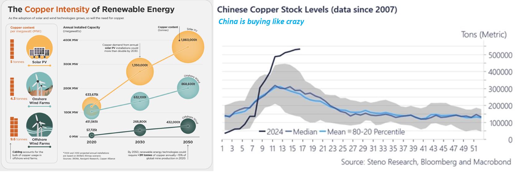 Chart 1: Copper intensity of renewablesChart 2: Chinese stockpiling this year