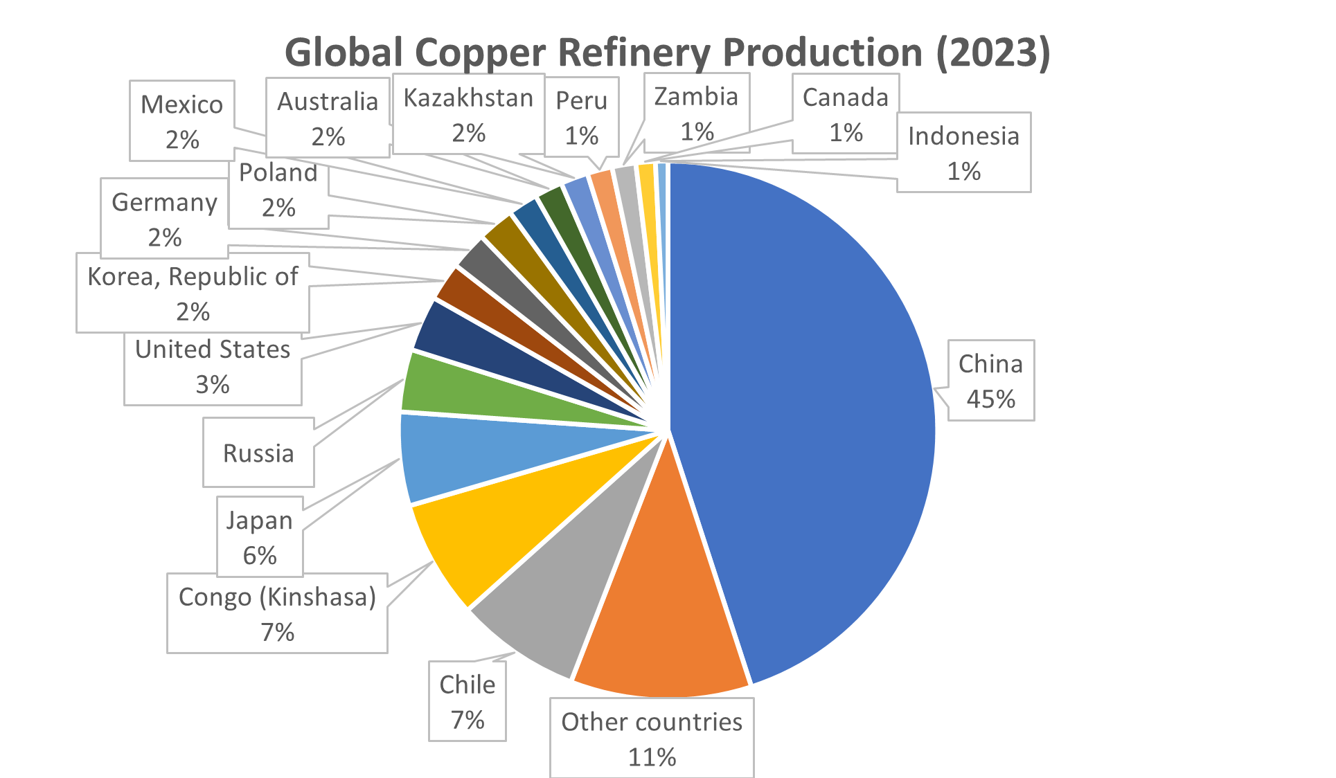 China dominates copper smelting which is an important area to diversify. Source: USGS