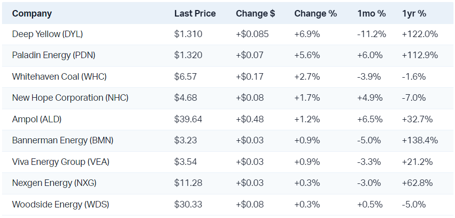 Coal stocks made a mysterious appearance in the top Energy sector gainers list today