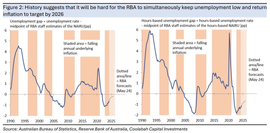 History
suggests that it will be hard for the RBA to simultaneously keep unemployment
low and return inflation to target by 2026
