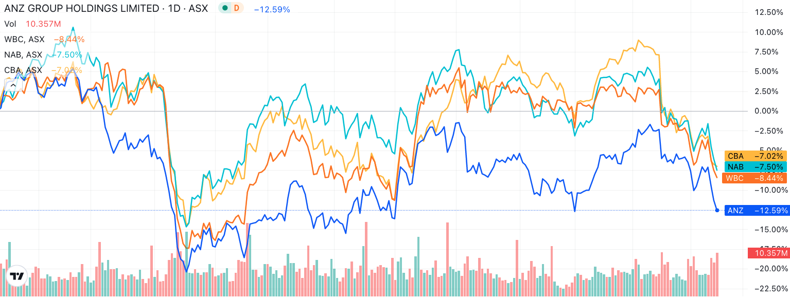 12-month daily share prices for ANZ, WBC, NAB and CBA. (Source: Trading View, Market Index)