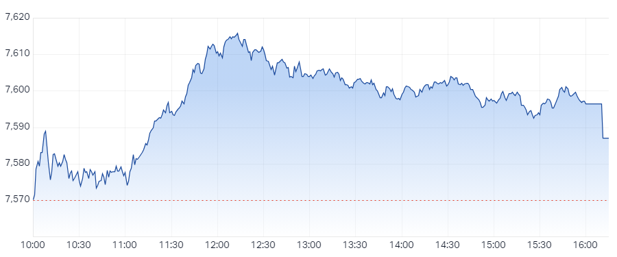 The S&P/ASX 200 closed 17.1 points higher, up 0.23%.
